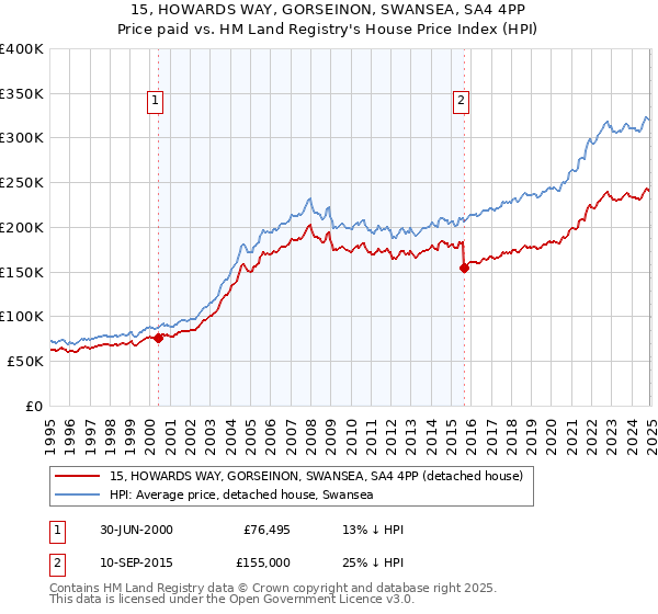 15, HOWARDS WAY, GORSEINON, SWANSEA, SA4 4PP: Price paid vs HM Land Registry's House Price Index