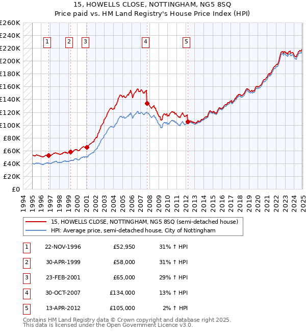 15, HOWELLS CLOSE, NOTTINGHAM, NG5 8SQ: Price paid vs HM Land Registry's House Price Index