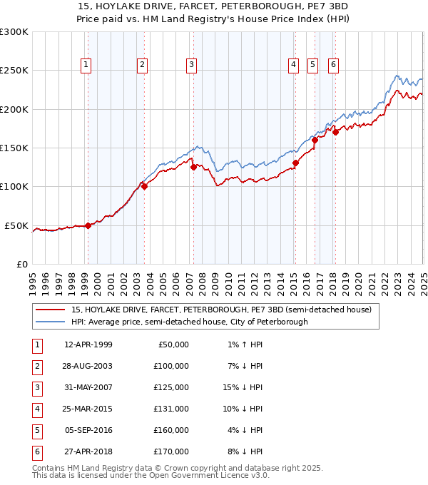 15, HOYLAKE DRIVE, FARCET, PETERBOROUGH, PE7 3BD: Price paid vs HM Land Registry's House Price Index