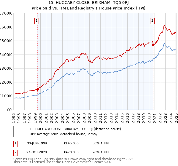 15, HUCCABY CLOSE, BRIXHAM, TQ5 0RJ: Price paid vs HM Land Registry's House Price Index