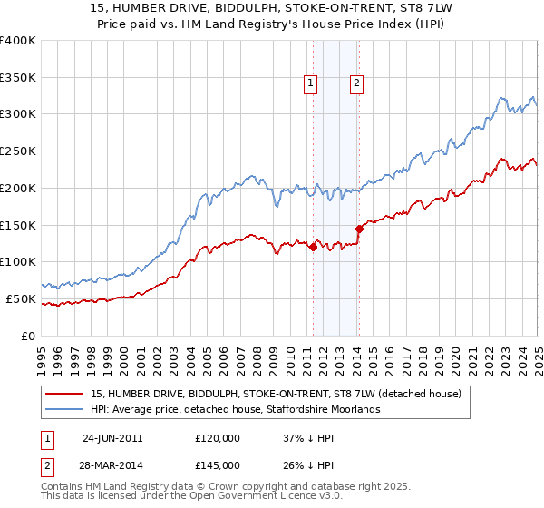 15, HUMBER DRIVE, BIDDULPH, STOKE-ON-TRENT, ST8 7LW: Price paid vs HM Land Registry's House Price Index