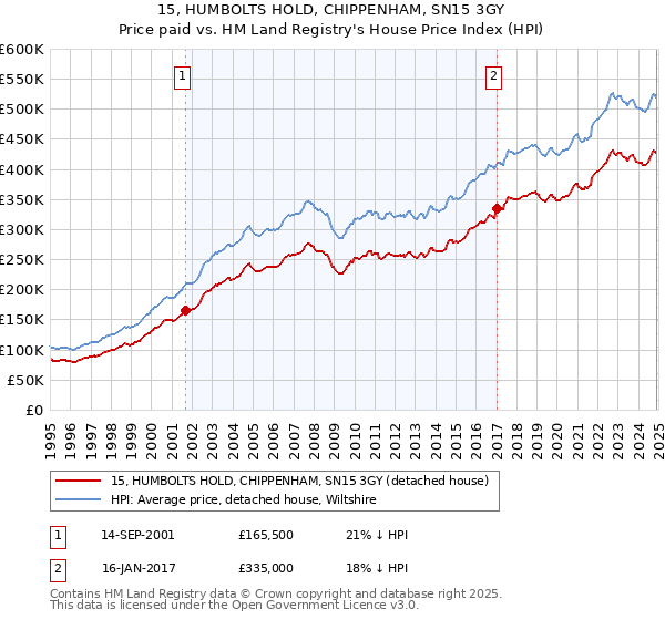 15, HUMBOLTS HOLD, CHIPPENHAM, SN15 3GY: Price paid vs HM Land Registry's House Price Index