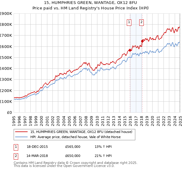 15, HUMPHRIES GREEN, WANTAGE, OX12 8FU: Price paid vs HM Land Registry's House Price Index