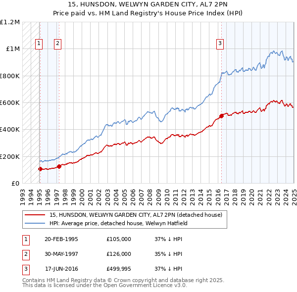 15, HUNSDON, WELWYN GARDEN CITY, AL7 2PN: Price paid vs HM Land Registry's House Price Index