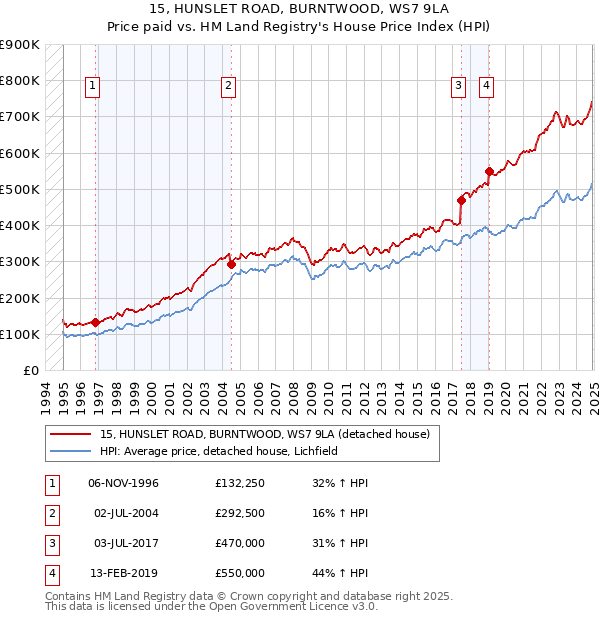 15, HUNSLET ROAD, BURNTWOOD, WS7 9LA: Price paid vs HM Land Registry's House Price Index