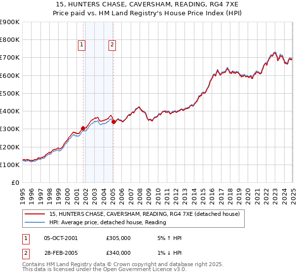 15, HUNTERS CHASE, CAVERSHAM, READING, RG4 7XE: Price paid vs HM Land Registry's House Price Index