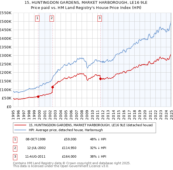 15, HUNTINGDON GARDENS, MARKET HARBOROUGH, LE16 9LE: Price paid vs HM Land Registry's House Price Index