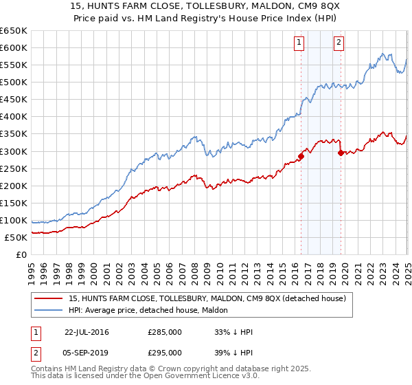 15, HUNTS FARM CLOSE, TOLLESBURY, MALDON, CM9 8QX: Price paid vs HM Land Registry's House Price Index