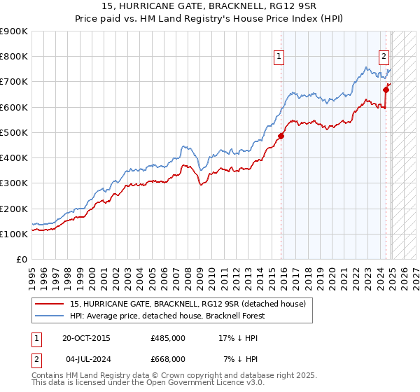 15, HURRICANE GATE, BRACKNELL, RG12 9SR: Price paid vs HM Land Registry's House Price Index