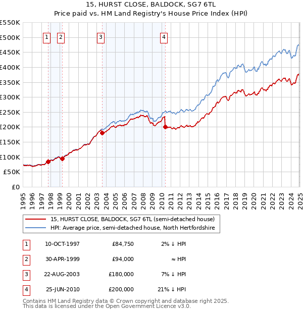 15, HURST CLOSE, BALDOCK, SG7 6TL: Price paid vs HM Land Registry's House Price Index