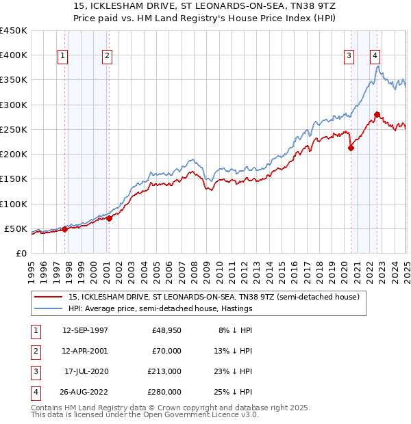 15, ICKLESHAM DRIVE, ST LEONARDS-ON-SEA, TN38 9TZ: Price paid vs HM Land Registry's House Price Index