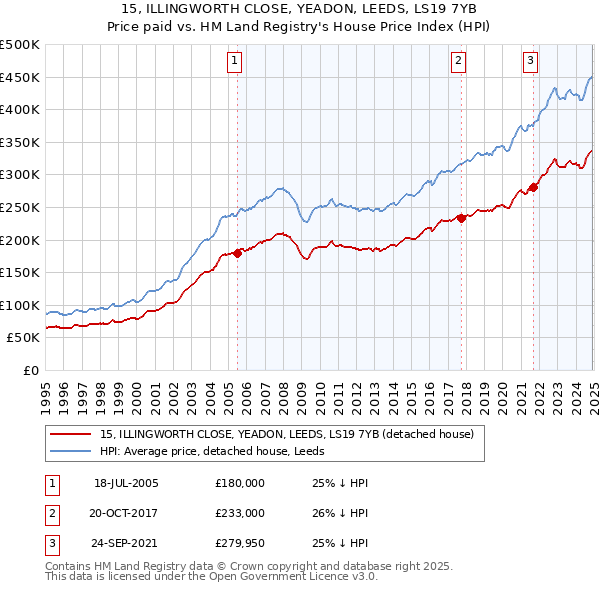 15, ILLINGWORTH CLOSE, YEADON, LEEDS, LS19 7YB: Price paid vs HM Land Registry's House Price Index