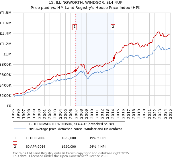 15, ILLINGWORTH, WINDSOR, SL4 4UP: Price paid vs HM Land Registry's House Price Index