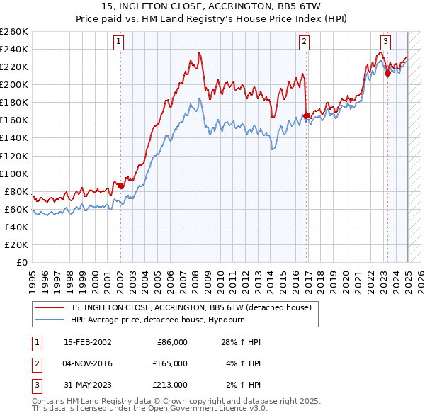 15, INGLETON CLOSE, ACCRINGTON, BB5 6TW: Price paid vs HM Land Registry's House Price Index
