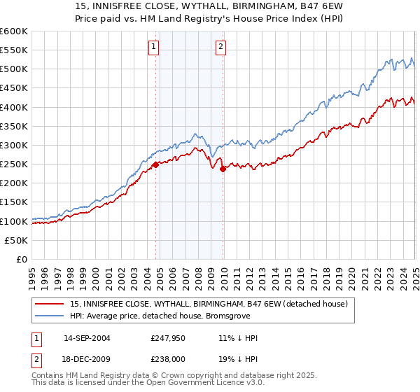 15, INNISFREE CLOSE, WYTHALL, BIRMINGHAM, B47 6EW: Price paid vs HM Land Registry's House Price Index