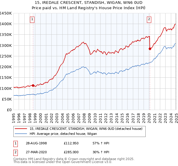 15, IREDALE CRESCENT, STANDISH, WIGAN, WN6 0UD: Price paid vs HM Land Registry's House Price Index