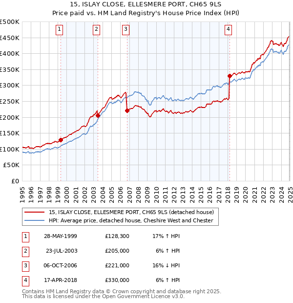 15, ISLAY CLOSE, ELLESMERE PORT, CH65 9LS: Price paid vs HM Land Registry's House Price Index