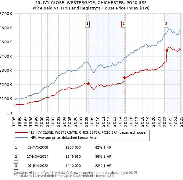15, IVY CLOSE, WESTERGATE, CHICHESTER, PO20 3RF: Price paid vs HM Land Registry's House Price Index