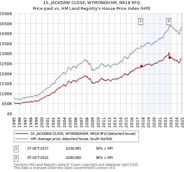 15, JACKDAW CLOSE, WYMONDHAM, NR18 9FQ: Price paid vs HM Land Registry's House Price Index