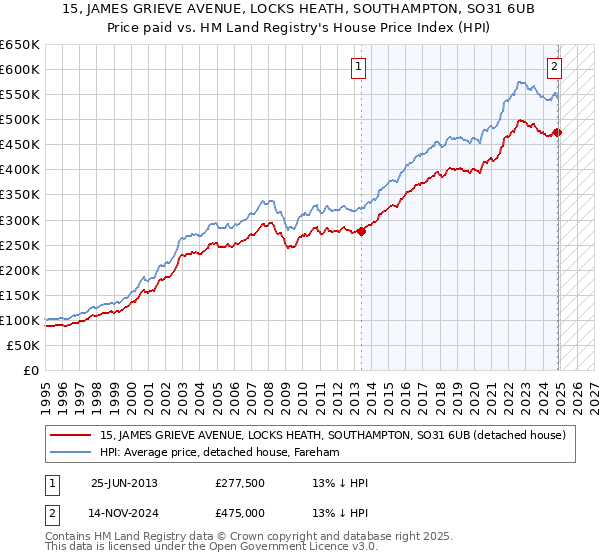 15, JAMES GRIEVE AVENUE, LOCKS HEATH, SOUTHAMPTON, SO31 6UB: Price paid vs HM Land Registry's House Price Index
