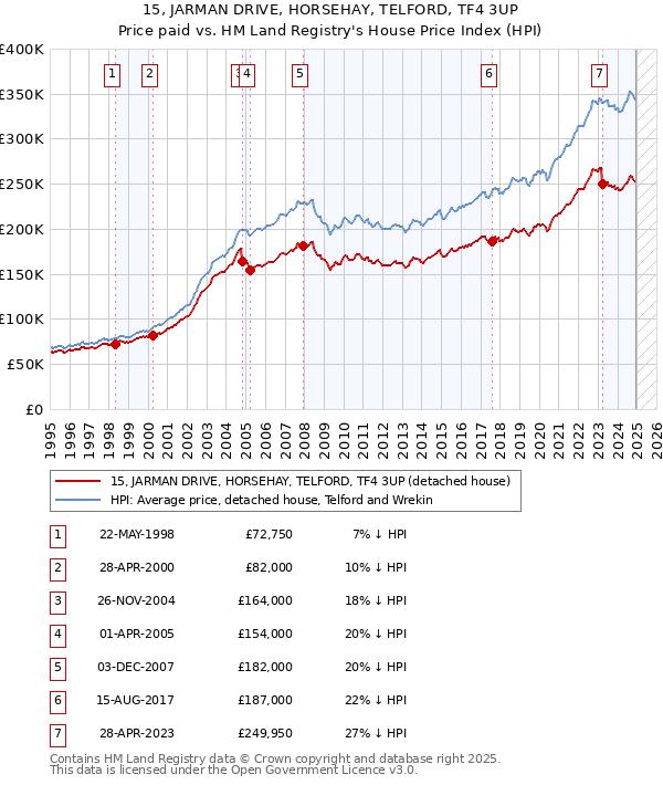 15, JARMAN DRIVE, HORSEHAY, TELFORD, TF4 3UP: Price paid vs HM Land Registry's House Price Index