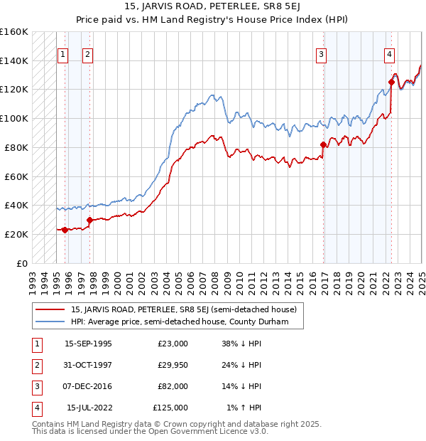 15, JARVIS ROAD, PETERLEE, SR8 5EJ: Price paid vs HM Land Registry's House Price Index