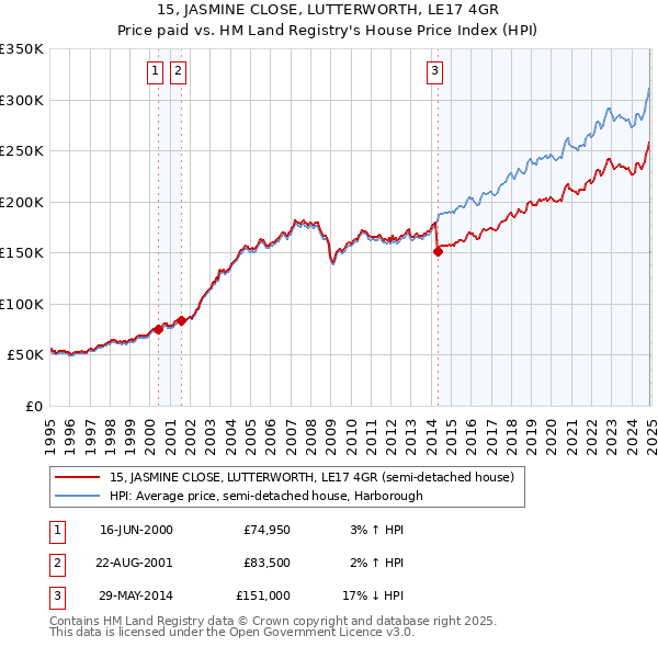 15, JASMINE CLOSE, LUTTERWORTH, LE17 4GR: Price paid vs HM Land Registry's House Price Index