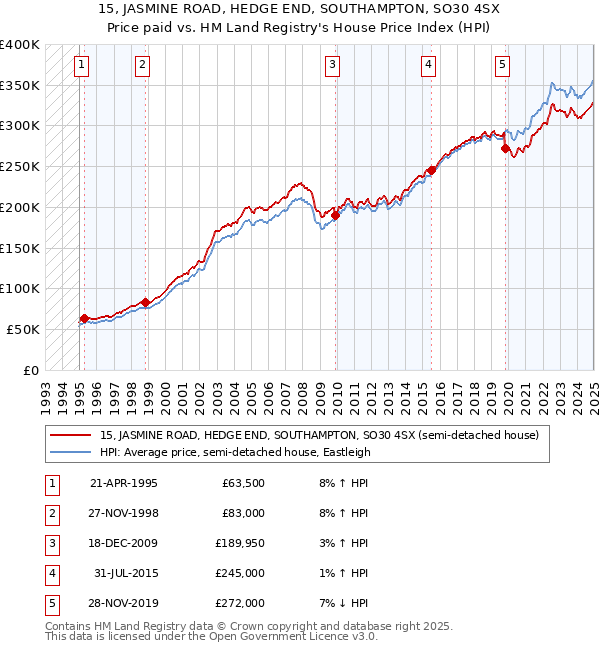 15, JASMINE ROAD, HEDGE END, SOUTHAMPTON, SO30 4SX: Price paid vs HM Land Registry's House Price Index