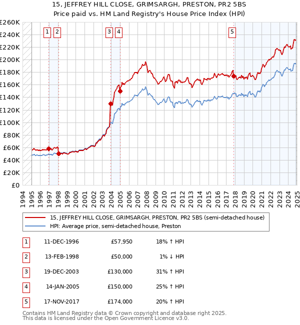 15, JEFFREY HILL CLOSE, GRIMSARGH, PRESTON, PR2 5BS: Price paid vs HM Land Registry's House Price Index