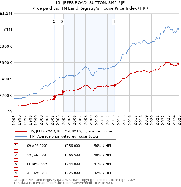 15, JEFFS ROAD, SUTTON, SM1 2JE: Price paid vs HM Land Registry's House Price Index