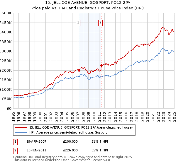 15, JELLICOE AVENUE, GOSPORT, PO12 2PA: Price paid vs HM Land Registry's House Price Index