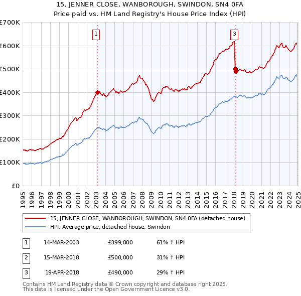 15, JENNER CLOSE, WANBOROUGH, SWINDON, SN4 0FA: Price paid vs HM Land Registry's House Price Index