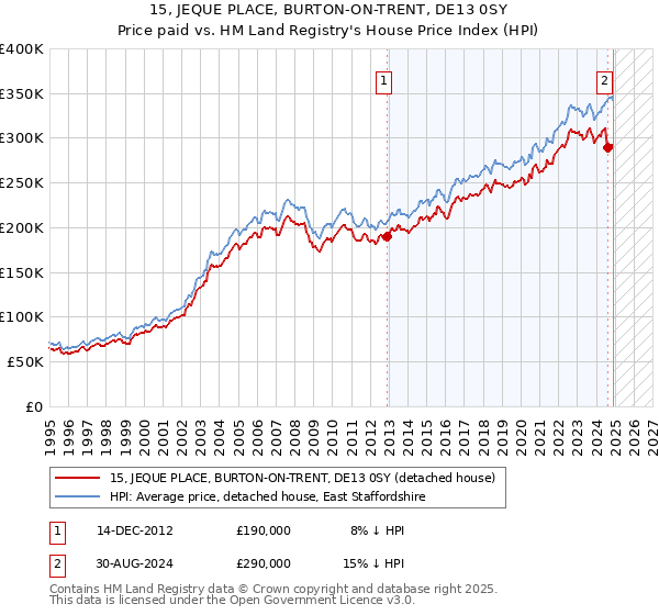 15, JEQUE PLACE, BURTON-ON-TRENT, DE13 0SY: Price paid vs HM Land Registry's House Price Index