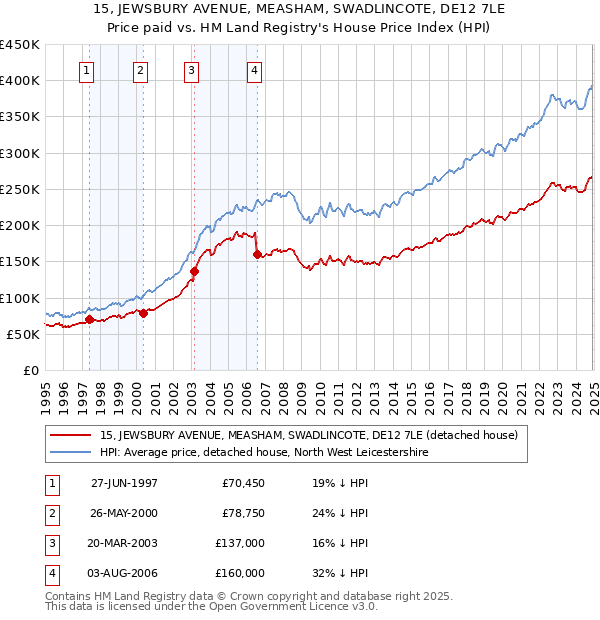 15, JEWSBURY AVENUE, MEASHAM, SWADLINCOTE, DE12 7LE: Price paid vs HM Land Registry's House Price Index