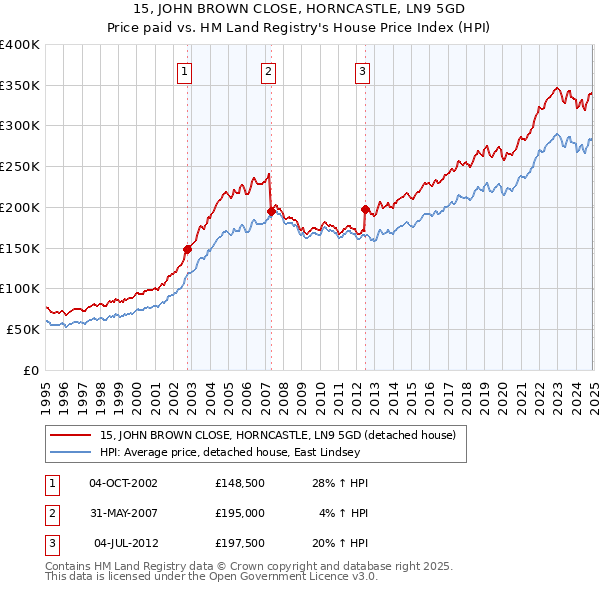 15, JOHN BROWN CLOSE, HORNCASTLE, LN9 5GD: Price paid vs HM Land Registry's House Price Index