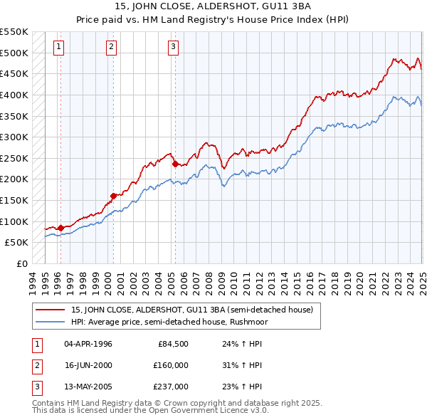15, JOHN CLOSE, ALDERSHOT, GU11 3BA: Price paid vs HM Land Registry's House Price Index