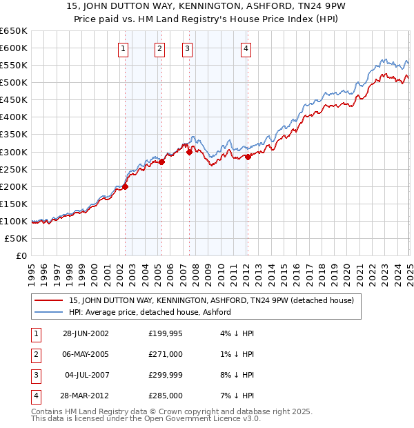 15, JOHN DUTTON WAY, KENNINGTON, ASHFORD, TN24 9PW: Price paid vs HM Land Registry's House Price Index