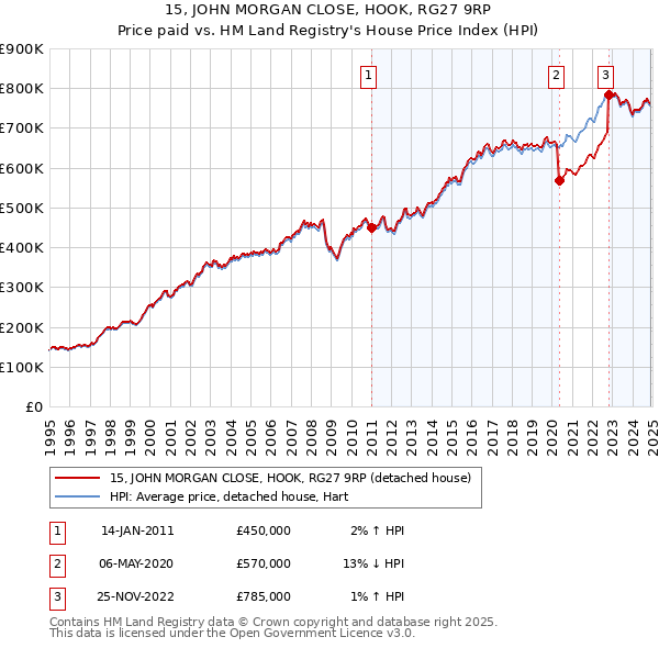15, JOHN MORGAN CLOSE, HOOK, RG27 9RP: Price paid vs HM Land Registry's House Price Index