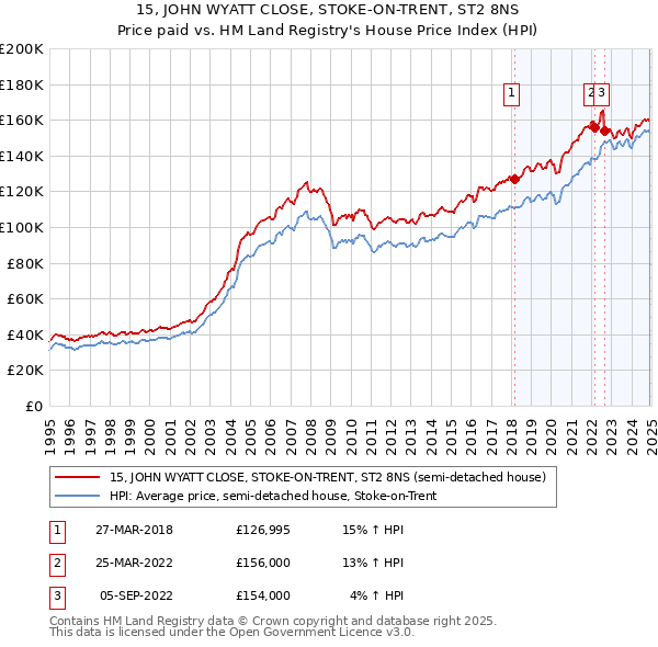 15, JOHN WYATT CLOSE, STOKE-ON-TRENT, ST2 8NS: Price paid vs HM Land Registry's House Price Index