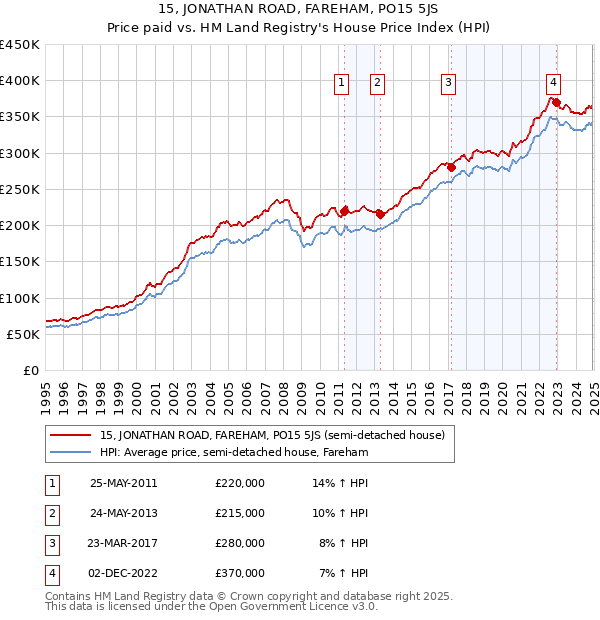 15, JONATHAN ROAD, FAREHAM, PO15 5JS: Price paid vs HM Land Registry's House Price Index