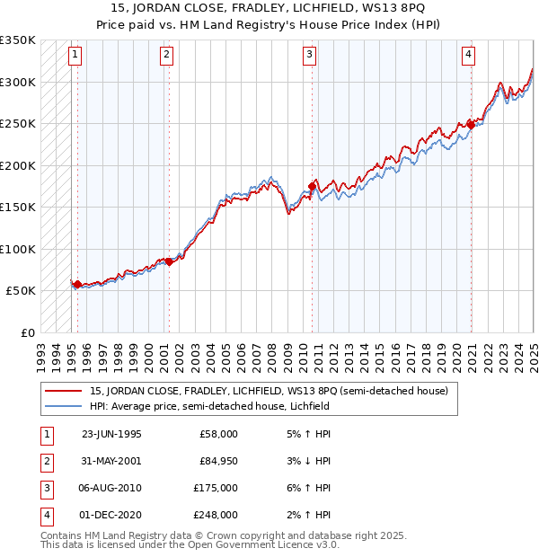 15, JORDAN CLOSE, FRADLEY, LICHFIELD, WS13 8PQ: Price paid vs HM Land Registry's House Price Index