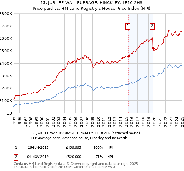 15, JUBILEE WAY, BURBAGE, HINCKLEY, LE10 2HS: Price paid vs HM Land Registry's House Price Index
