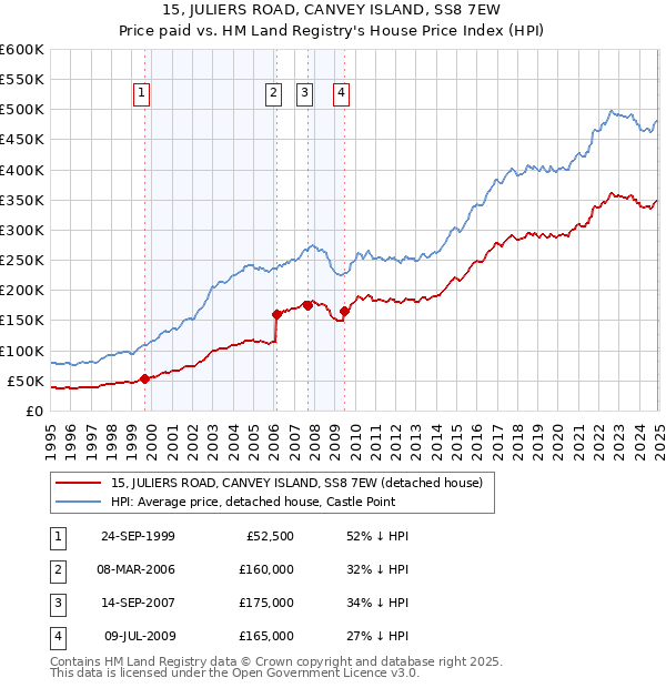 15, JULIERS ROAD, CANVEY ISLAND, SS8 7EW: Price paid vs HM Land Registry's House Price Index