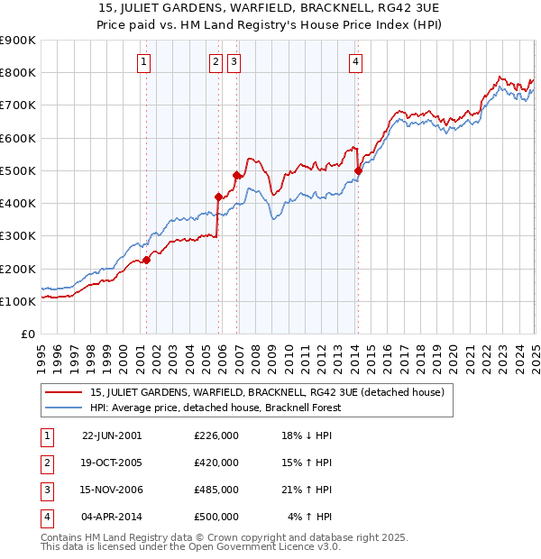 15, JULIET GARDENS, WARFIELD, BRACKNELL, RG42 3UE: Price paid vs HM Land Registry's House Price Index