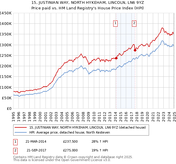 15, JUSTINIAN WAY, NORTH HYKEHAM, LINCOLN, LN6 9YZ: Price paid vs HM Land Registry's House Price Index