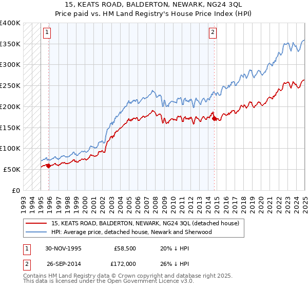15, KEATS ROAD, BALDERTON, NEWARK, NG24 3QL: Price paid vs HM Land Registry's House Price Index