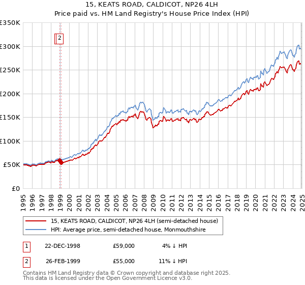 15, KEATS ROAD, CALDICOT, NP26 4LH: Price paid vs HM Land Registry's House Price Index