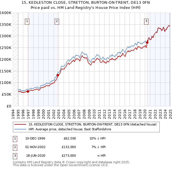 15, KEDLESTON CLOSE, STRETTON, BURTON-ON-TRENT, DE13 0FN: Price paid vs HM Land Registry's House Price Index
