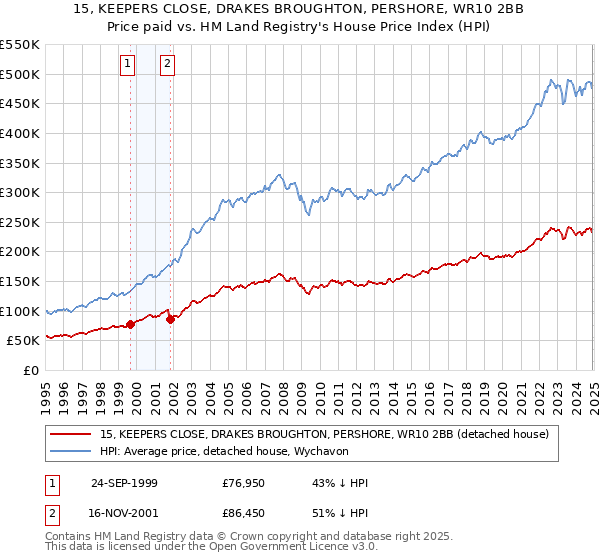 15, KEEPERS CLOSE, DRAKES BROUGHTON, PERSHORE, WR10 2BB: Price paid vs HM Land Registry's House Price Index