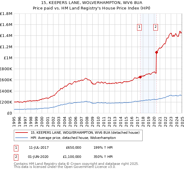 15, KEEPERS LANE, WOLVERHAMPTON, WV6 8UA: Price paid vs HM Land Registry's House Price Index